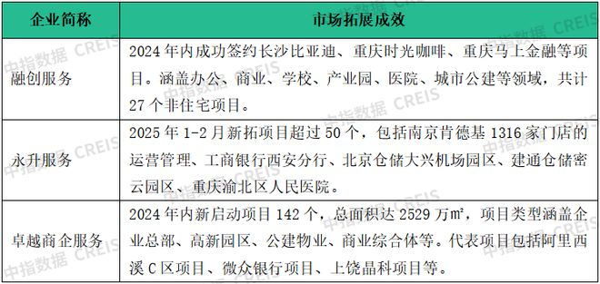 ”展市场寻新机“整”合资源蓄潜能AYX爱游戏物业百强研究 “拓(图2)