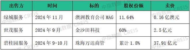 ”展市场寻新机“整”合资源蓄潜能AYX爱游戏物业百强研究 “拓(图7)