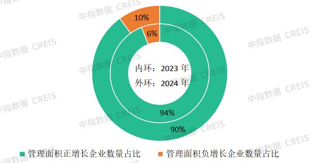 ”展市场寻新机“整”合资源蓄潜能AYX爱游戏物业百强研究 “拓(图8)