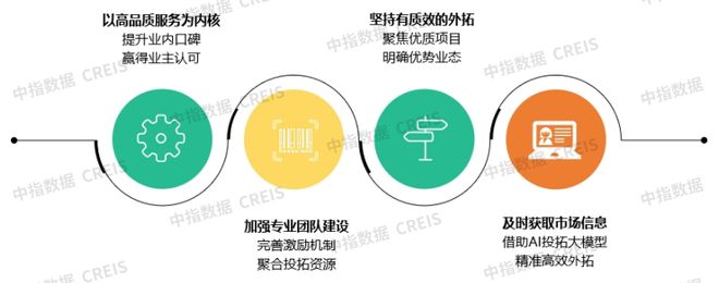 ”展市场寻新机“整”合资源蓄潜能AYX爱游戏物业百强研究 “拓(图15)