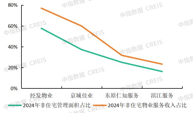 ”展市场寻新机“整”合资源蓄潜能AYX爱游戏物业百强研究 “拓(图16)