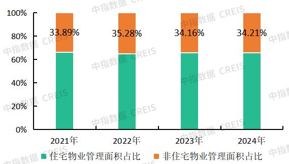”展市场寻新机“整”合资源蓄潜能AYX爱游戏物业百强研究 “拓(图9)