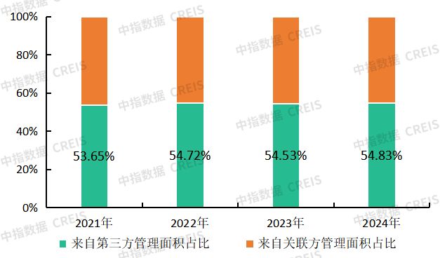 ”展市场寻新机“整”合资源蓄潜能AYX爱游戏物业百强研究 “拓(图12)