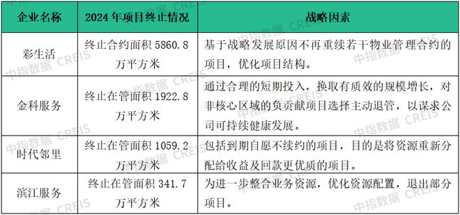 ”展市场寻新机“整”合资源蓄潜能AYX爱游戏物业百强研究 “拓(图14)